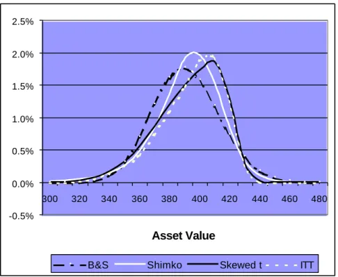 Figure 1 Implied distributions, Shimko example