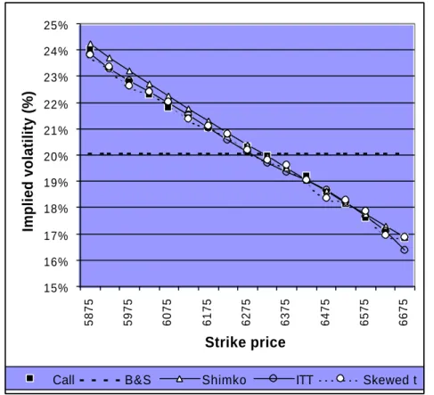 Figure 3  Implied volatilities, FTSE100 example.