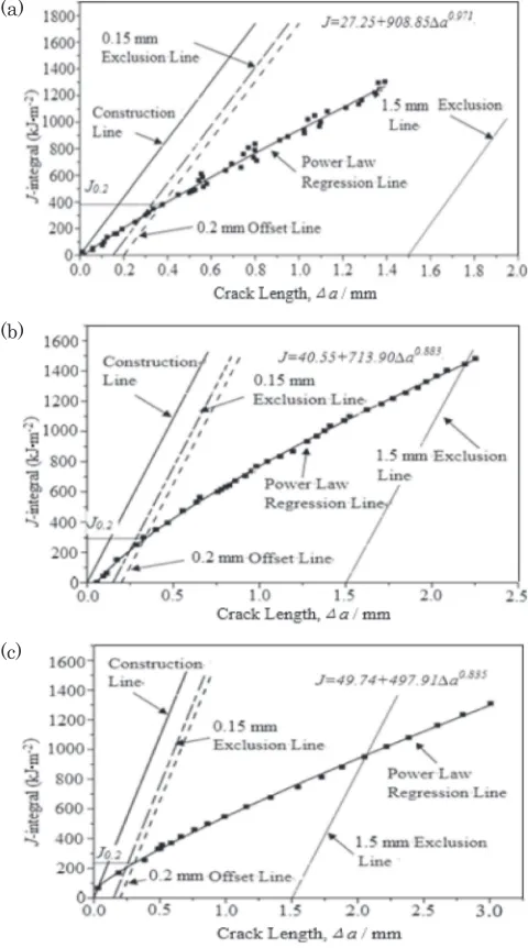Fig. 4J-resistance curves (J-R curves) for the virgin and aged specimens(a) virgin; (b) aged for 3,000 h; (c) aged for 10,000 h.