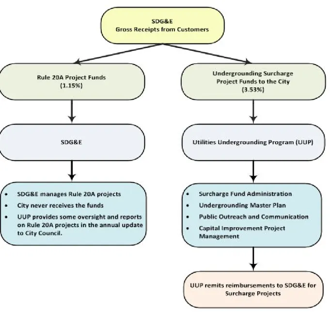Diagram of Utilities Undergrounding Funding Streams and Responsibilities 