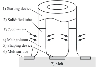 Fig. 1Schematic illustration of capillary shaping of hollow product.