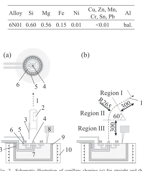Fig. 2Schematic illustration of capillary shaping (a) for straight and (b)for bent-cylindrical specimens, 1) pulling path, 2) starting device,3) thermocouples, 4) inner cooling nozzle, 5) outer cooling nozzles,6) shaping device, 7) melt, 8) laser position meter, 9) alumina crucible,and (10) electric resistance heater.