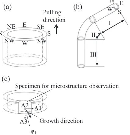 Fig. 3(a), (b) Deﬁnitions of parts for micro-structural observation.(c) Deﬁnition of dendrite growth inclination angles.