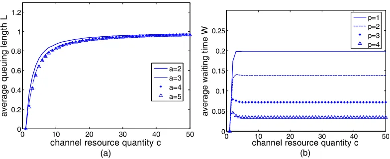 Figure 1. The relationship between two performances and channel resources quantity. (a) The relationship between average queuing length and channel resources quantity