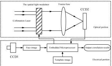 Figure 1. The schematic diagram.                                Figure 2. The system structure