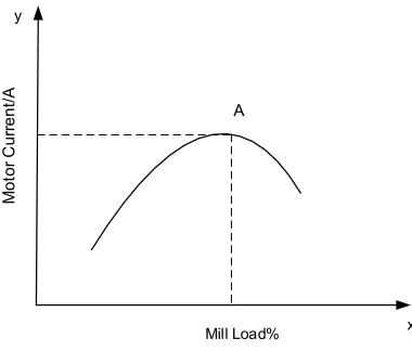 Figure 1. Curve of mill operating characteristic. 