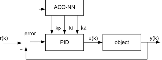 Figure 3. Control system structure of PID based on ACO neural net. 