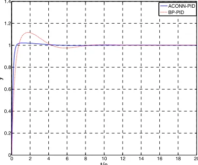Figure 4. Comparison of training error of the two networks. 