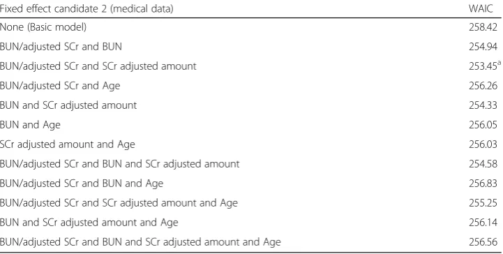 Table 3 WAIC and the Coefficients of the variables when all fixed effect candidate 1 items areincluded in basic model