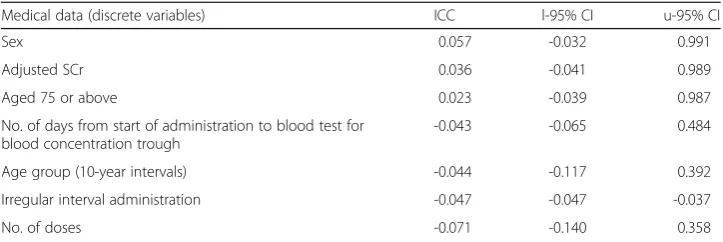 Table 5 ICC for medical data (discrete variables) related to PMMPDQ
