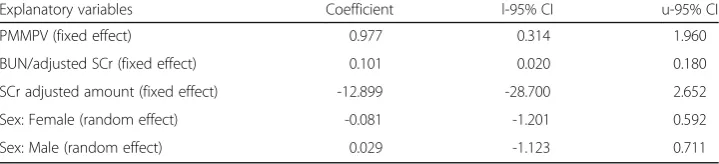 Table 7 All explanatory variables for the GLMM best model and their coefficient