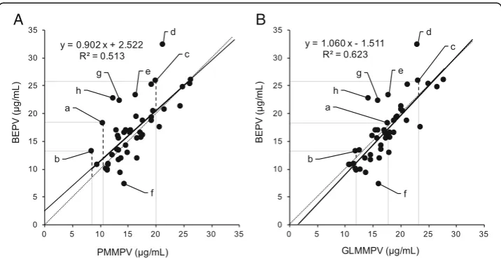 Fig. 4 Comparison of correlation of PMMPV with BEPV and GLMMPV with BEPV. Fig. 4a indicates correlationof PMMPV and BEPV