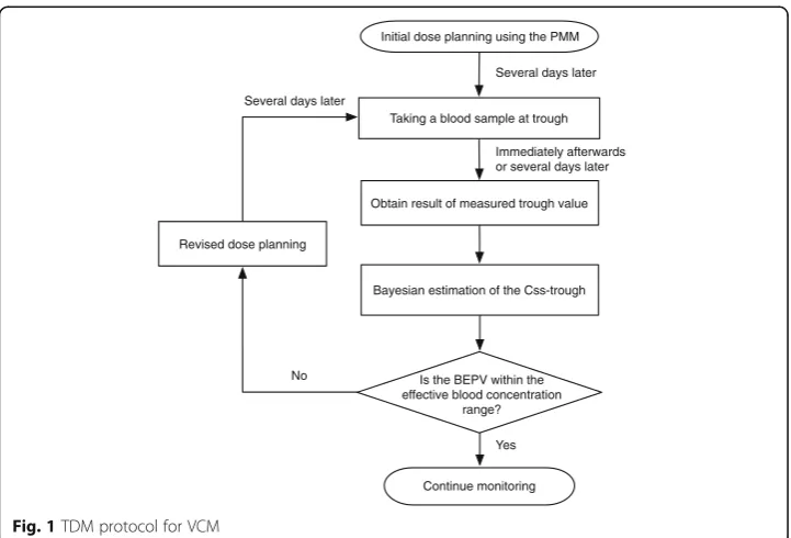Fig. 1 TDM protocol for VCM