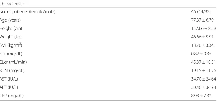 Table 1 Summary of patient characteristics