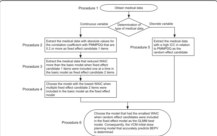 Fig. 3 Procedure for creating GLMM best model for estimating Css-trough of VCM based on WAIC