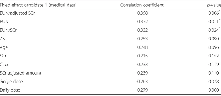 Table 2 Correlation coefficient for fixed effect candidate 1 and PMMPDQ