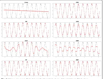 Fig. 1 Fitting a sine curve. Black dots are the theoretical values while red dots are fitted values