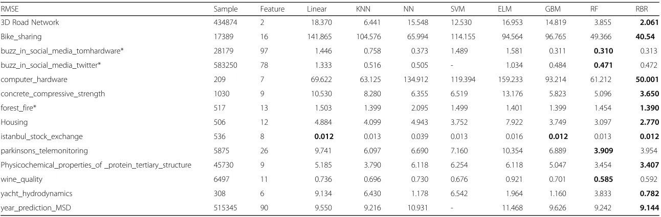 Table 1 Regression RMSE of different methods