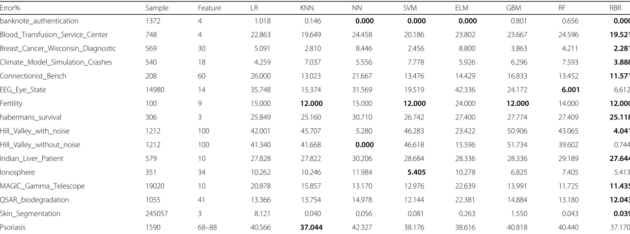 Table 2 Classification error rates of difference methods