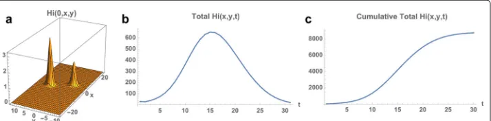 Fig. 9 Example 3. Model simulation of the spatial distributions of infected cases in the Rio de JaneiroMunicipality during the 2015–2016 epidemic season (at the same time points as in Example 1)