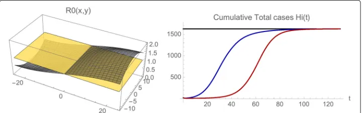 Fig. 13 Example 5. Top: Model simulation of the spatial distributions of infected cases at time=0, 10, 40, 130,with the initial data located in the eastern region