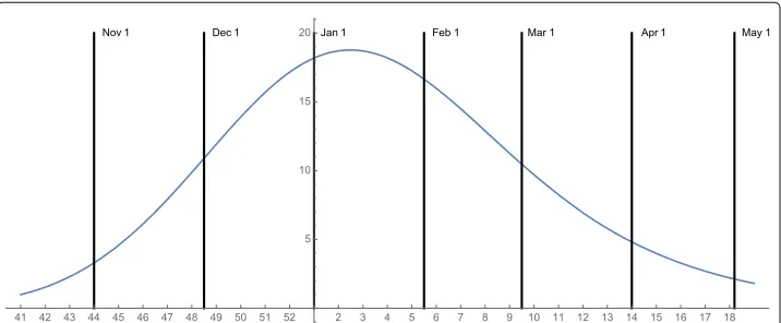 Fig. 3 The time dependent mosquito breeding function β(t) for the 2015–2016 seasonal mosquitopopulation in Rio de Janeiro Municipality