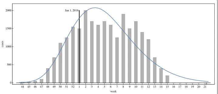 Fig. 4 Example 1. Simulation of the reported infected cases in the Rio de Janeiro Municipality from thebeginning of the epidemic season at week 44 in 2015 to week 21 in 2016 (blue graph)