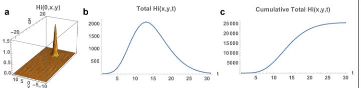 Fig. 5 Example 1. Model simulation of the spatial distributions of infected cases in the Rio de JaneiroMunicipality during the 2015–2016 epidemic season