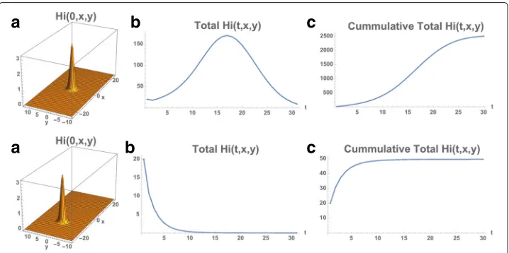 Fig. 7 Example 2. Model simulation of the spatial distributions of infected cases in the Rio de JaneiroMunicipality during the 2015–2016 epidemic season (at the same time points as in Example 1)