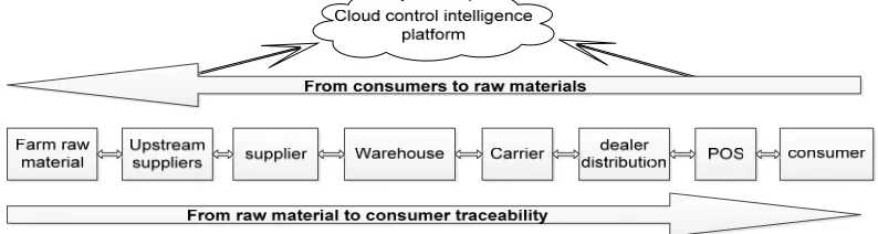 Figure 2. The sketch map of food safety traceability system based on 5G technology. 