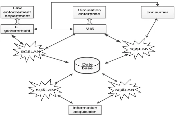 Figure 3. Traceability solution based on 5G technology. 