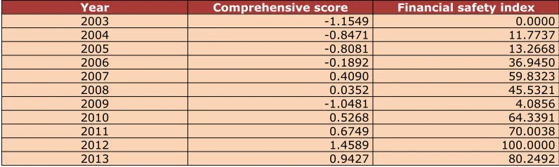 Table 6. Principal Component Analysis Comprehensive Score and Financial Safety Indexes