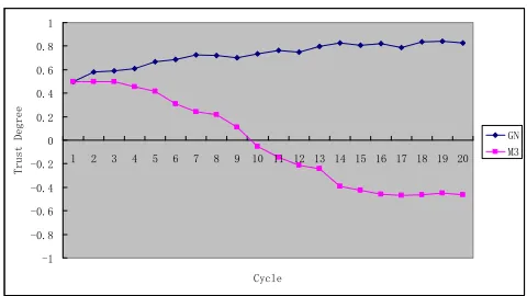 Figure 3. Trust degree comparison between GN and M3. 