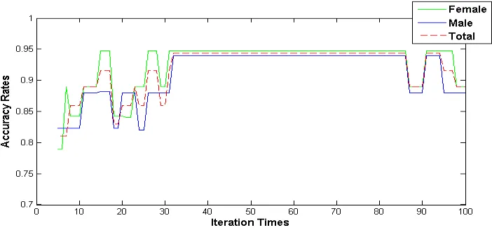 Figure 4. The accuracy rate is a function of learning rate that equals 0.001. 