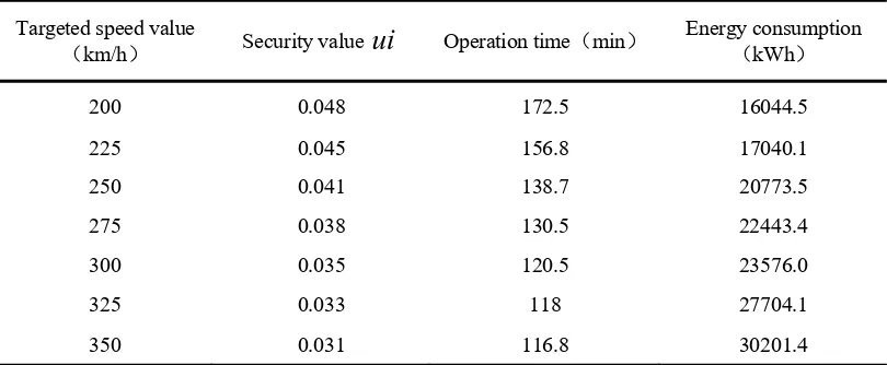 TABLE II. THE SECURITY VALUE ui , OPERATION TIME AND ENERGY                      CONSUMPTION UNDER EACH SCHEME