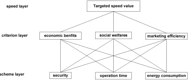 Figure 1. Hierarchical Model. 