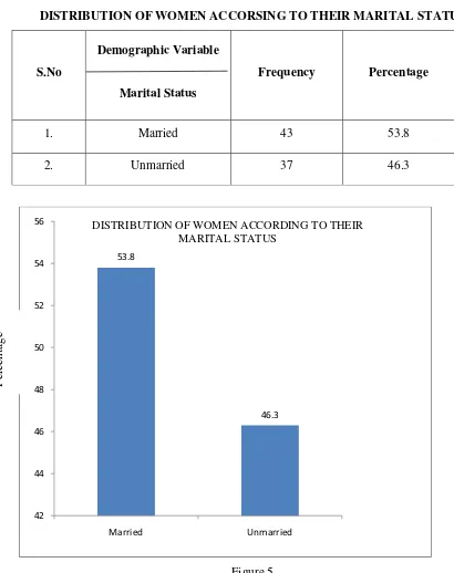 TABLE – 3 DISTRIBUTION OF WOMEN ACCORSING TO THEIR MARITAL STATUS 