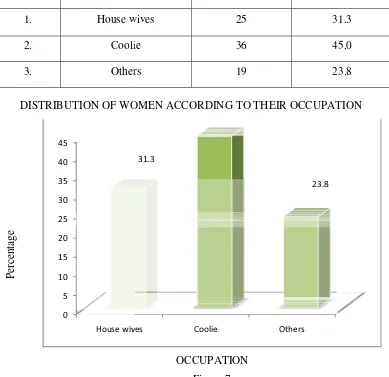 Figure 7         The figure shows that 255 (31.3%) of the respondents were House wi