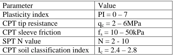 Table 1: Silt index parameters. 