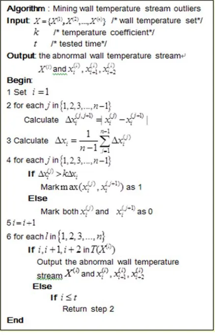 Figure 1. Warning algorithm.