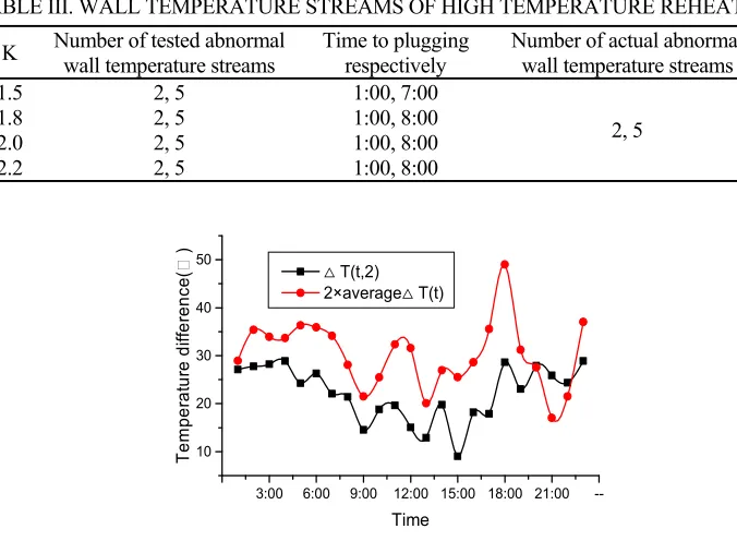 TABLE III. WALL TEMPERATURE STREAMS OF HIGH TEMPERATURE REHEATER. 