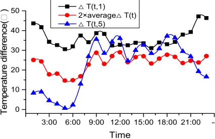 Figure 3. Temperature differences of plugged tubes in low temperature super heater. 