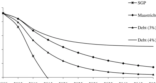 Figure 2. A Comparison of Debt Dynamics for Italy Under Different Debt- Debt-Related Rules 60%65%70%75%80%85%90%95%100%105%110% 2003 2008 2013 2018 2023 2028 2033 2038 2043 2048Debt RatioMaastricht our rule with 3%