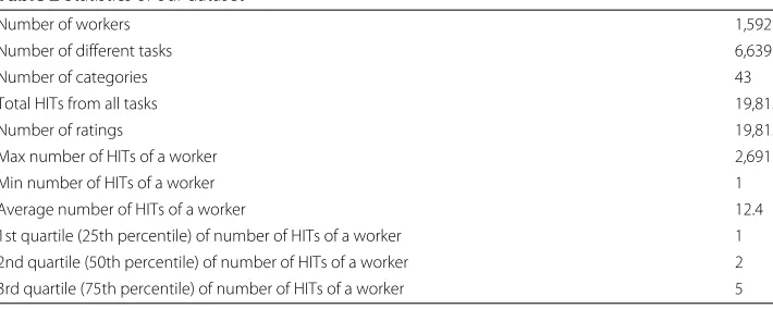 Table 2 Statistics of our dataset