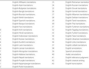 Table 3 Task categorization by both language and keywords given by MTurk in our dataset