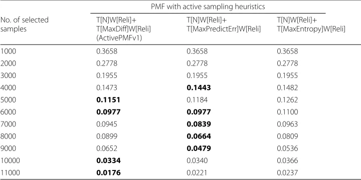Table 4 MAE comparison among various active sampling heuristics in PMF (A smaller MAE means abetter performance)