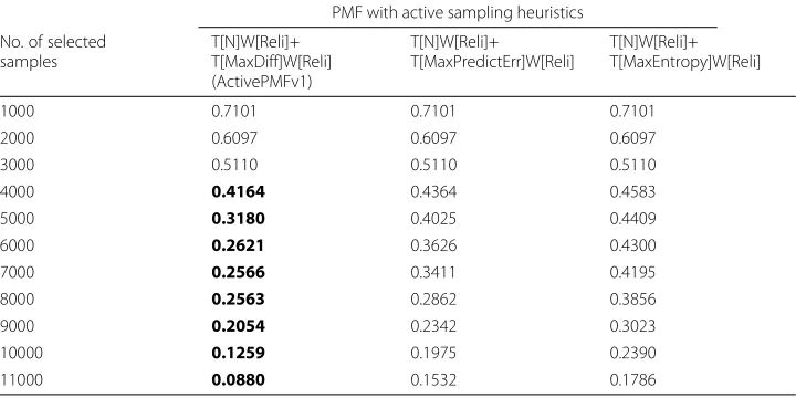 Table 5 RMSE comparison among various active sampling heuristics in PMF (A smaller MAE means abetter performance)