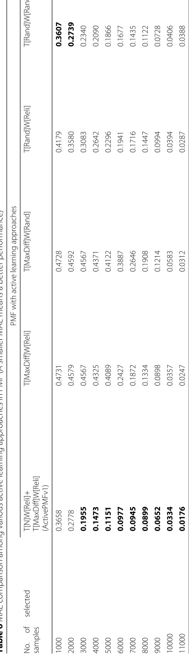 Table 6 MAE comparison among various active learning approaches in PMF (A smaller MAE means a better performance)