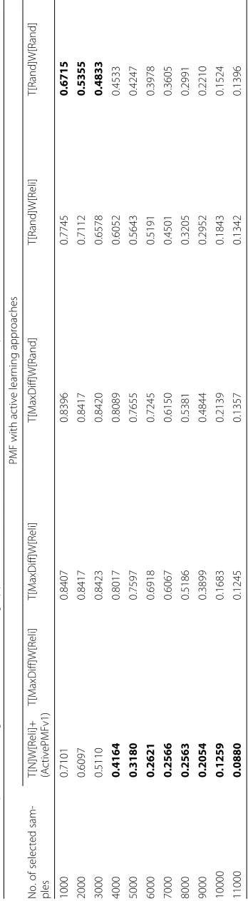 Table 7 RMSE comparison among various active learning approaches in PMF (A smaller MAE means a better performance)