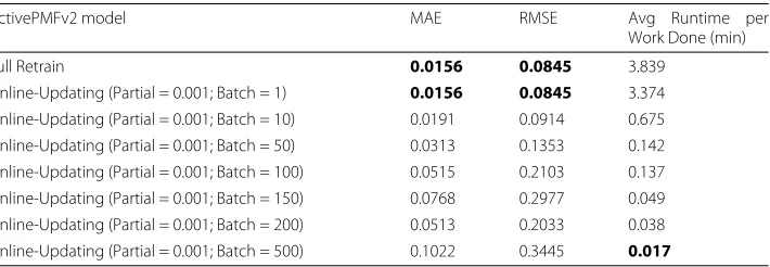 Table 8 MAE comparison between ActivePMFv2 and ActivePMFv1 (A smaller MAE means a betterperformance)